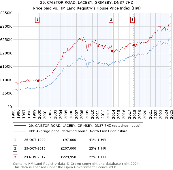 29, CAISTOR ROAD, LACEBY, GRIMSBY, DN37 7HZ: Price paid vs HM Land Registry's House Price Index