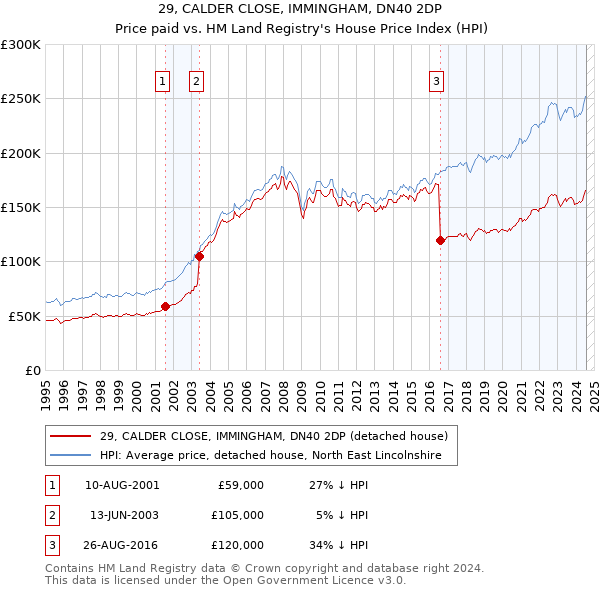 29, CALDER CLOSE, IMMINGHAM, DN40 2DP: Price paid vs HM Land Registry's House Price Index