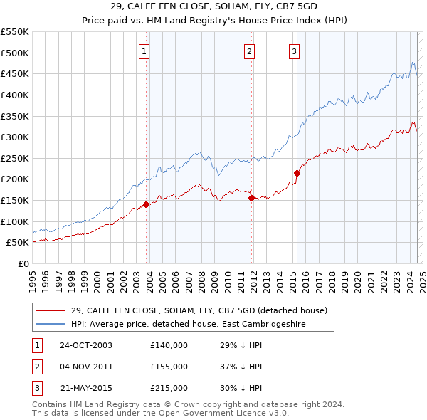 29, CALFE FEN CLOSE, SOHAM, ELY, CB7 5GD: Price paid vs HM Land Registry's House Price Index