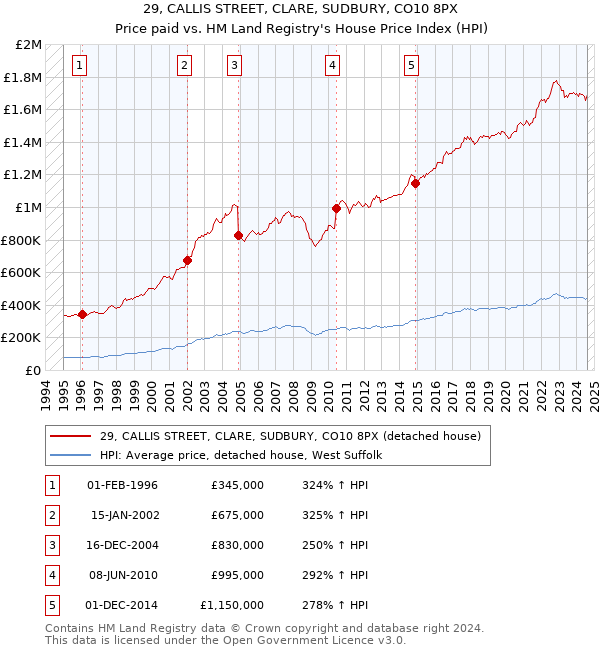 29, CALLIS STREET, CLARE, SUDBURY, CO10 8PX: Price paid vs HM Land Registry's House Price Index