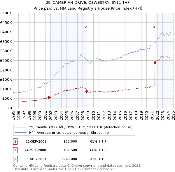 29, CAMBRIAN DRIVE, OSWESTRY, SY11 1HF: Price paid vs HM Land Registry's House Price Index