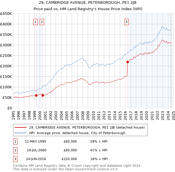 29, CAMBRIDGE AVENUE, PETERBOROUGH, PE1 2JB: Price paid vs HM Land Registry's House Price Index