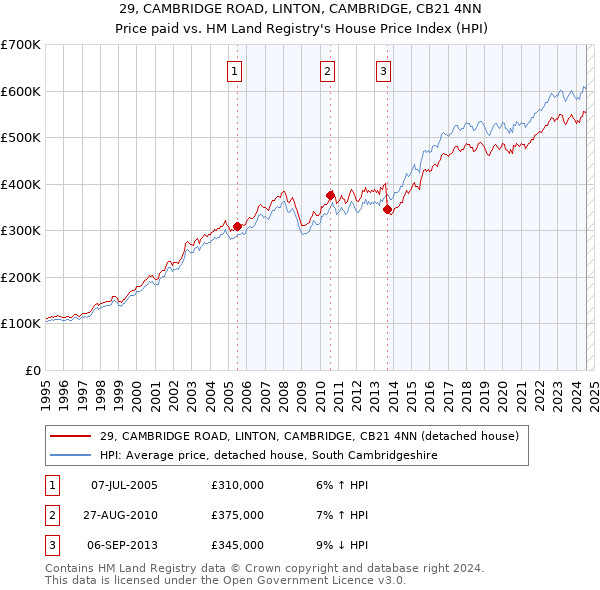 29, CAMBRIDGE ROAD, LINTON, CAMBRIDGE, CB21 4NN: Price paid vs HM Land Registry's House Price Index