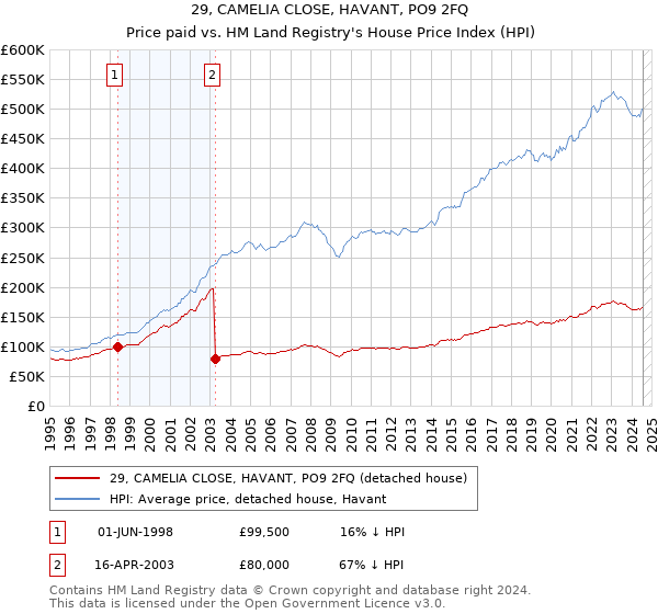 29, CAMELIA CLOSE, HAVANT, PO9 2FQ: Price paid vs HM Land Registry's House Price Index