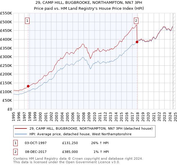 29, CAMP HILL, BUGBROOKE, NORTHAMPTON, NN7 3PH: Price paid vs HM Land Registry's House Price Index