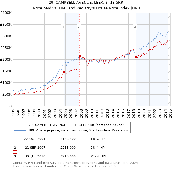 29, CAMPBELL AVENUE, LEEK, ST13 5RR: Price paid vs HM Land Registry's House Price Index