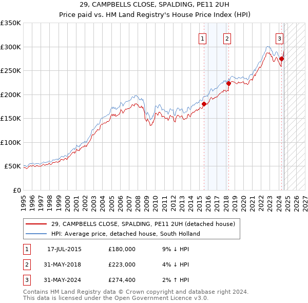 29, CAMPBELLS CLOSE, SPALDING, PE11 2UH: Price paid vs HM Land Registry's House Price Index