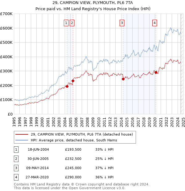 29, CAMPION VIEW, PLYMOUTH, PL6 7TA: Price paid vs HM Land Registry's House Price Index