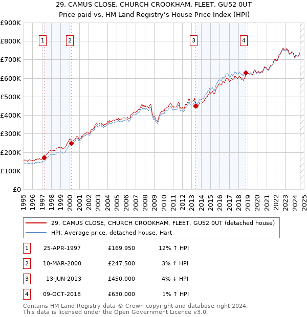 29, CAMUS CLOSE, CHURCH CROOKHAM, FLEET, GU52 0UT: Price paid vs HM Land Registry's House Price Index