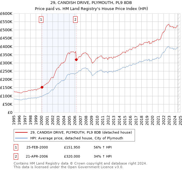 29, CANDISH DRIVE, PLYMOUTH, PL9 8DB: Price paid vs HM Land Registry's House Price Index