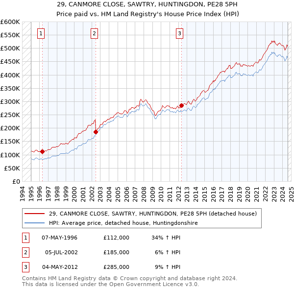 29, CANMORE CLOSE, SAWTRY, HUNTINGDON, PE28 5PH: Price paid vs HM Land Registry's House Price Index