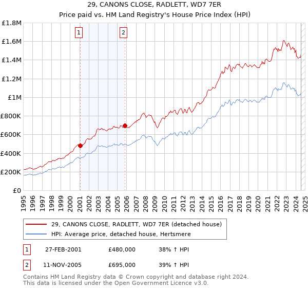 29, CANONS CLOSE, RADLETT, WD7 7ER: Price paid vs HM Land Registry's House Price Index