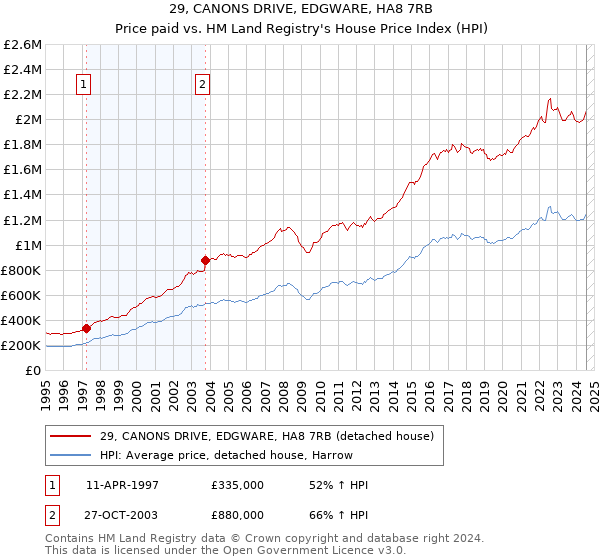 29, CANONS DRIVE, EDGWARE, HA8 7RB: Price paid vs HM Land Registry's House Price Index