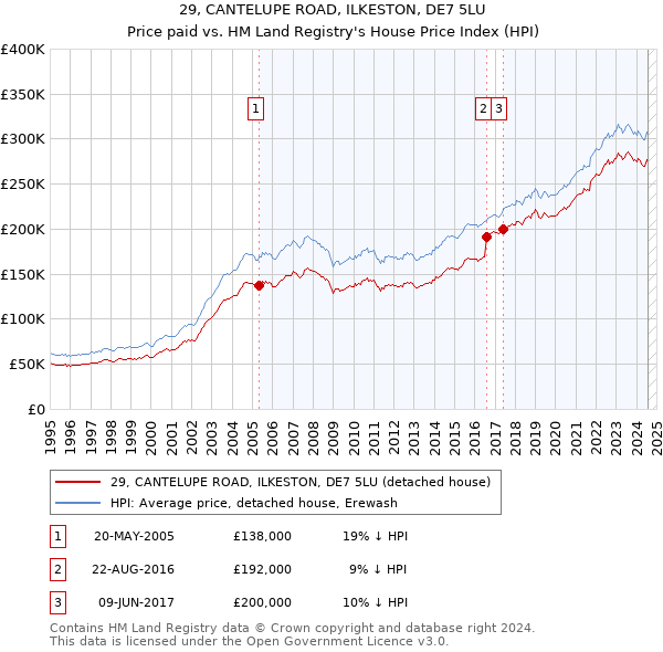 29, CANTELUPE ROAD, ILKESTON, DE7 5LU: Price paid vs HM Land Registry's House Price Index