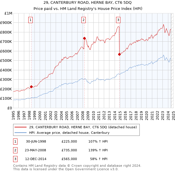 29, CANTERBURY ROAD, HERNE BAY, CT6 5DQ: Price paid vs HM Land Registry's House Price Index