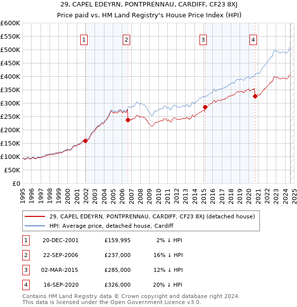 29, CAPEL EDEYRN, PONTPRENNAU, CARDIFF, CF23 8XJ: Price paid vs HM Land Registry's House Price Index