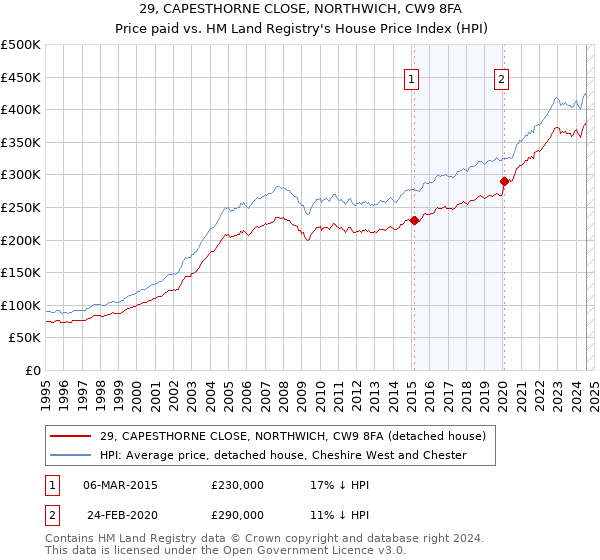 29, CAPESTHORNE CLOSE, NORTHWICH, CW9 8FA: Price paid vs HM Land Registry's House Price Index