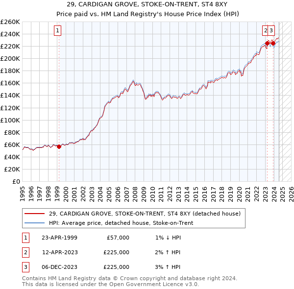 29, CARDIGAN GROVE, STOKE-ON-TRENT, ST4 8XY: Price paid vs HM Land Registry's House Price Index