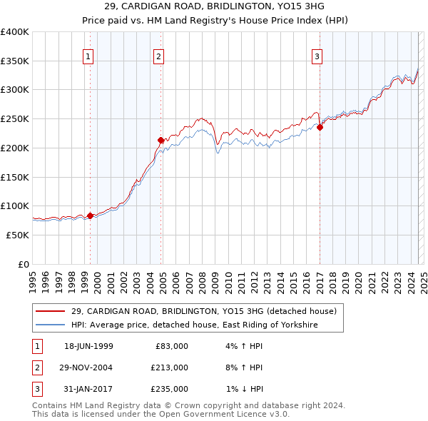 29, CARDIGAN ROAD, BRIDLINGTON, YO15 3HG: Price paid vs HM Land Registry's House Price Index