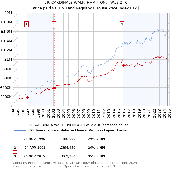 29, CARDINALS WALK, HAMPTON, TW12 2TR: Price paid vs HM Land Registry's House Price Index