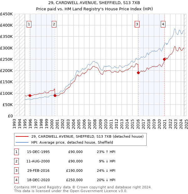 29, CARDWELL AVENUE, SHEFFIELD, S13 7XB: Price paid vs HM Land Registry's House Price Index