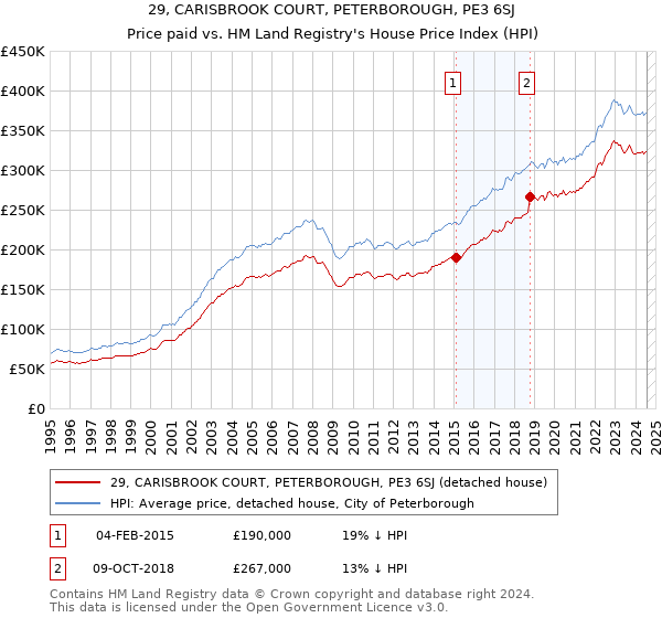 29, CARISBROOK COURT, PETERBOROUGH, PE3 6SJ: Price paid vs HM Land Registry's House Price Index