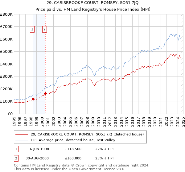 29, CARISBROOKE COURT, ROMSEY, SO51 7JQ: Price paid vs HM Land Registry's House Price Index