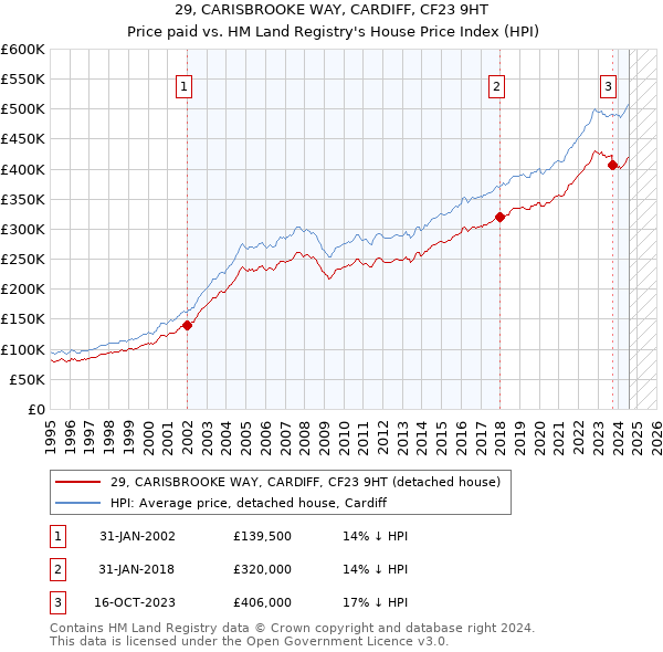 29, CARISBROOKE WAY, CARDIFF, CF23 9HT: Price paid vs HM Land Registry's House Price Index