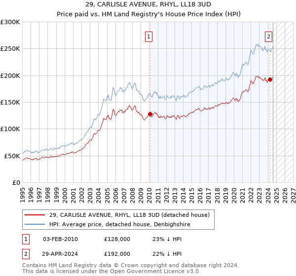 29, CARLISLE AVENUE, RHYL, LL18 3UD: Price paid vs HM Land Registry's House Price Index