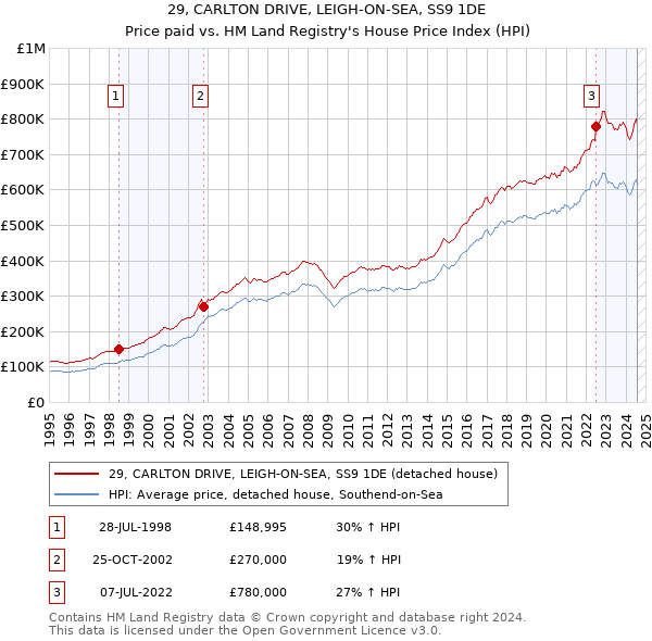 29, CARLTON DRIVE, LEIGH-ON-SEA, SS9 1DE: Price paid vs HM Land Registry's House Price Index