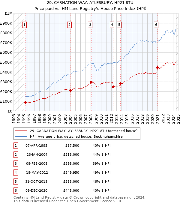 29, CARNATION WAY, AYLESBURY, HP21 8TU: Price paid vs HM Land Registry's House Price Index