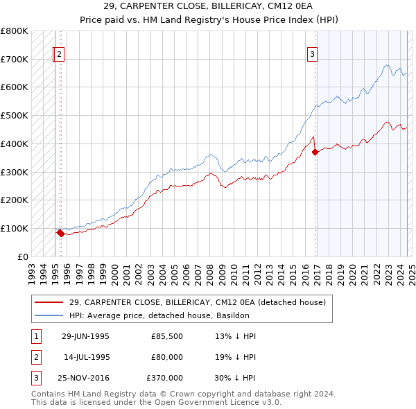 29, CARPENTER CLOSE, BILLERICAY, CM12 0EA: Price paid vs HM Land Registry's House Price Index