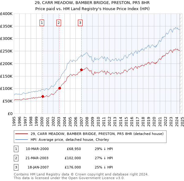 29, CARR MEADOW, BAMBER BRIDGE, PRESTON, PR5 8HR: Price paid vs HM Land Registry's House Price Index