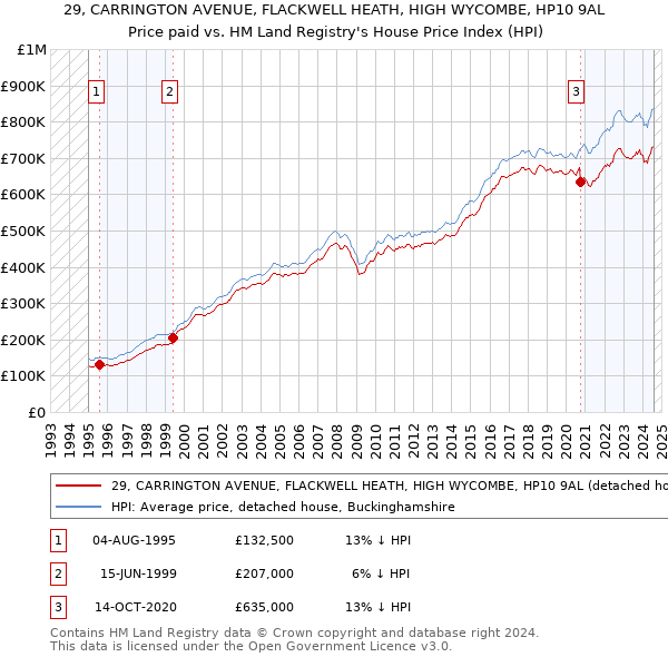 29, CARRINGTON AVENUE, FLACKWELL HEATH, HIGH WYCOMBE, HP10 9AL: Price paid vs HM Land Registry's House Price Index