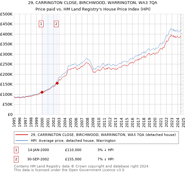 29, CARRINGTON CLOSE, BIRCHWOOD, WARRINGTON, WA3 7QA: Price paid vs HM Land Registry's House Price Index