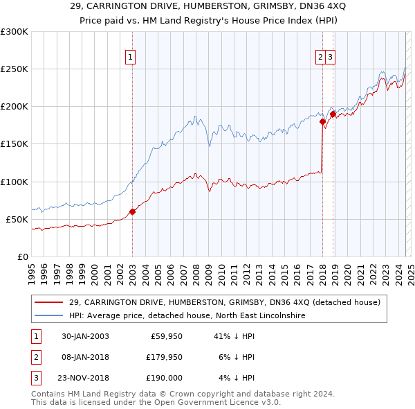 29, CARRINGTON DRIVE, HUMBERSTON, GRIMSBY, DN36 4XQ: Price paid vs HM Land Registry's House Price Index