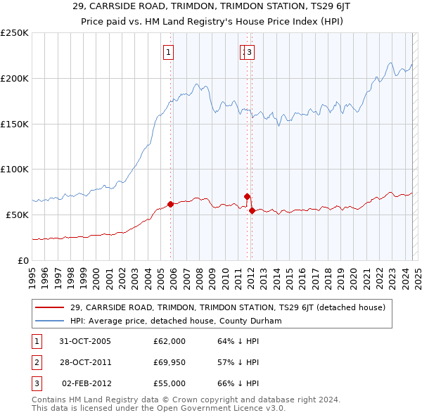 29, CARRSIDE ROAD, TRIMDON, TRIMDON STATION, TS29 6JT: Price paid vs HM Land Registry's House Price Index