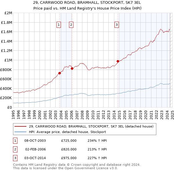 29, CARRWOOD ROAD, BRAMHALL, STOCKPORT, SK7 3EL: Price paid vs HM Land Registry's House Price Index