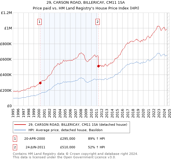 29, CARSON ROAD, BILLERICAY, CM11 1SA: Price paid vs HM Land Registry's House Price Index