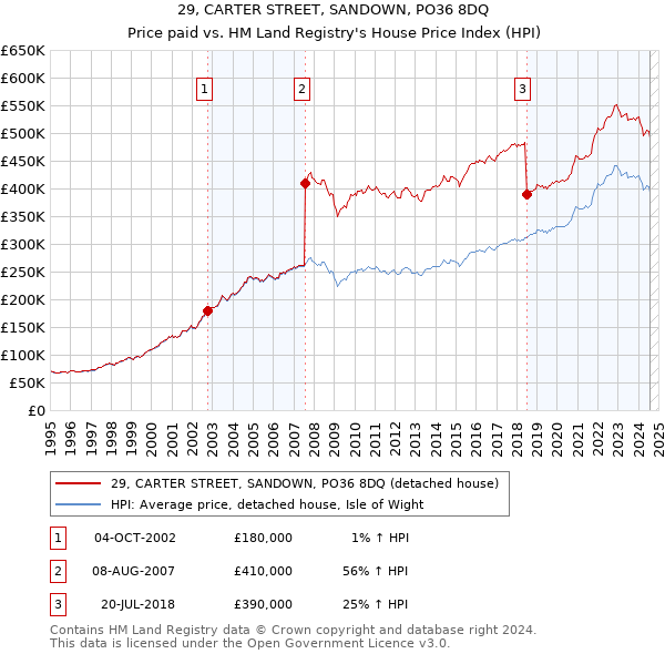 29, CARTER STREET, SANDOWN, PO36 8DQ: Price paid vs HM Land Registry's House Price Index