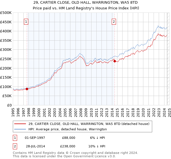 29, CARTIER CLOSE, OLD HALL, WARRINGTON, WA5 8TD: Price paid vs HM Land Registry's House Price Index