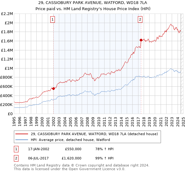 29, CASSIOBURY PARK AVENUE, WATFORD, WD18 7LA: Price paid vs HM Land Registry's House Price Index