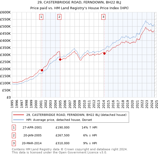 29, CASTERBRIDGE ROAD, FERNDOWN, BH22 8LJ: Price paid vs HM Land Registry's House Price Index