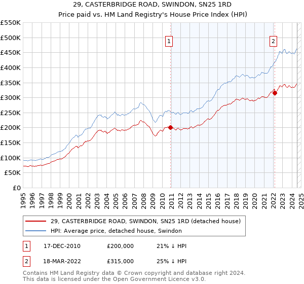 29, CASTERBRIDGE ROAD, SWINDON, SN25 1RD: Price paid vs HM Land Registry's House Price Index