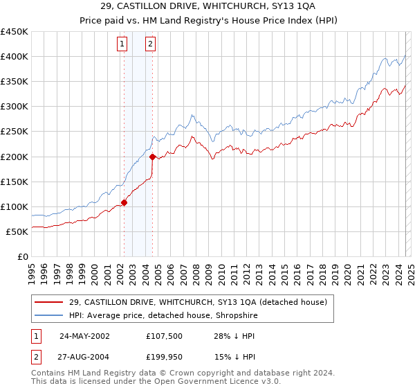 29, CASTILLON DRIVE, WHITCHURCH, SY13 1QA: Price paid vs HM Land Registry's House Price Index