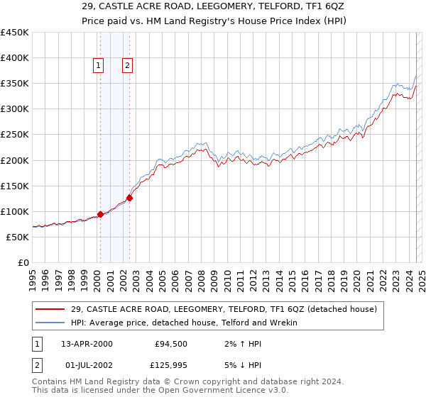 29, CASTLE ACRE ROAD, LEEGOMERY, TELFORD, TF1 6QZ: Price paid vs HM Land Registry's House Price Index