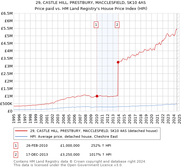 29, CASTLE HILL, PRESTBURY, MACCLESFIELD, SK10 4AS: Price paid vs HM Land Registry's House Price Index