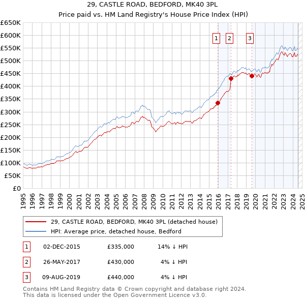 29, CASTLE ROAD, BEDFORD, MK40 3PL: Price paid vs HM Land Registry's House Price Index