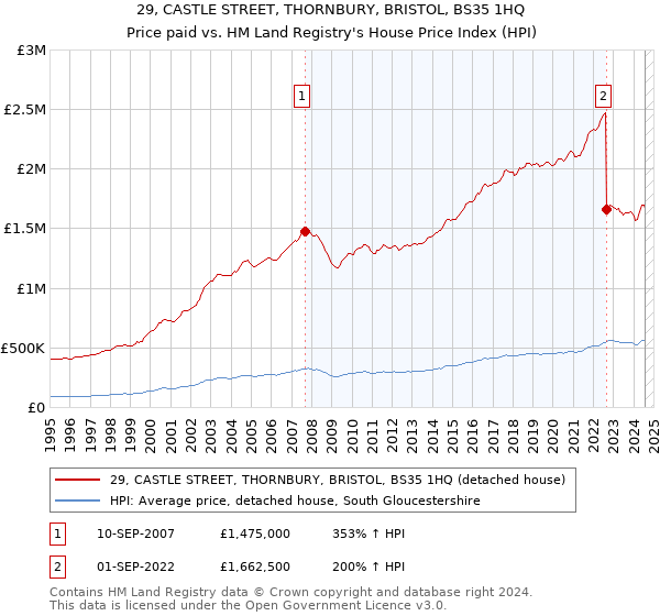 29, CASTLE STREET, THORNBURY, BRISTOL, BS35 1HQ: Price paid vs HM Land Registry's House Price Index