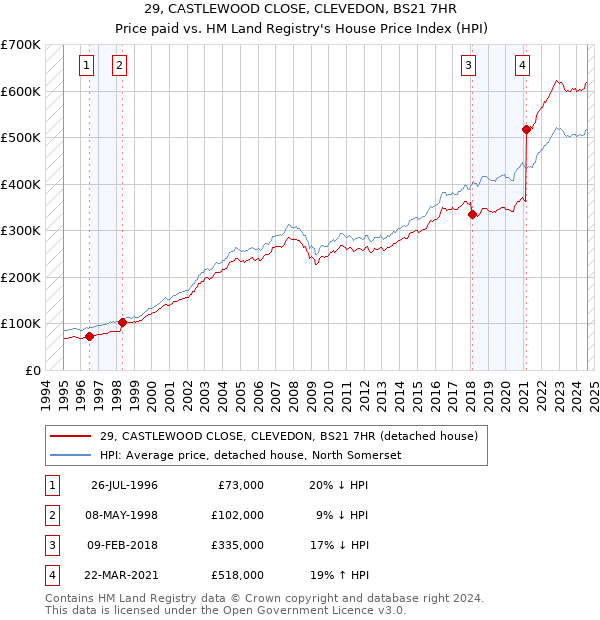 29, CASTLEWOOD CLOSE, CLEVEDON, BS21 7HR: Price paid vs HM Land Registry's House Price Index